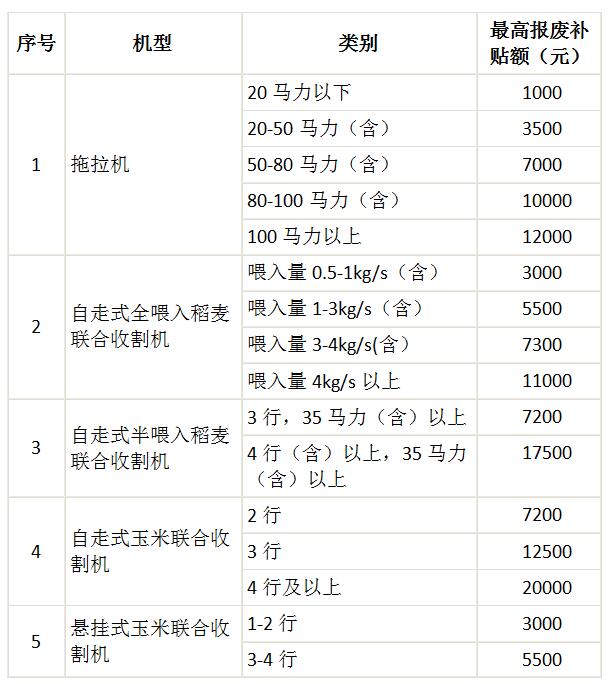 农业农村部关于印发《农业机械报废更新补贴实施指导意见》的通知