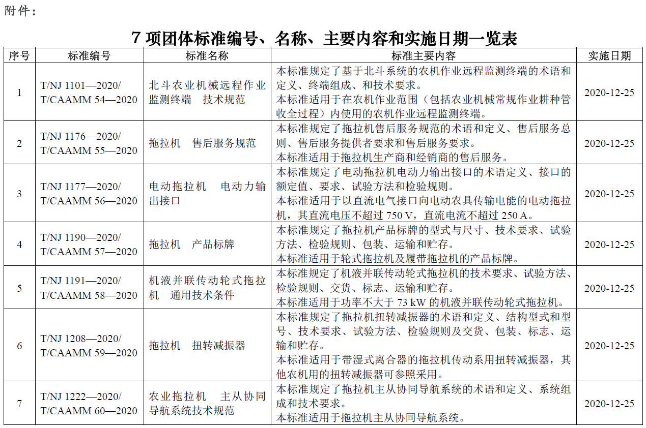 7项团体标准.png